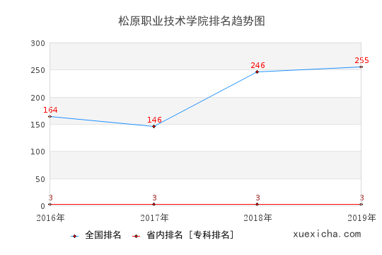 2016-2019松原职业技术学院排名趋势图