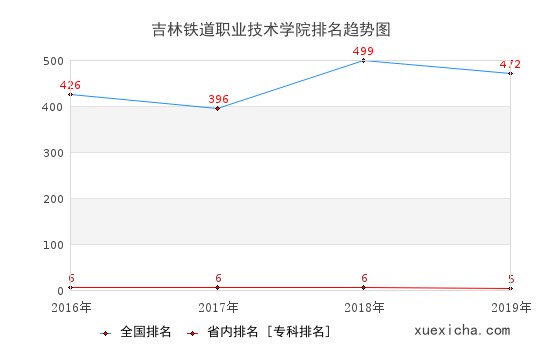 2016-2019吉林铁道职业技术学院排名趋势图