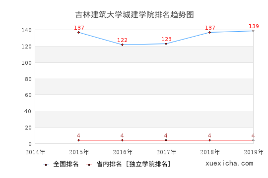 2014-2019吉林建筑大学城建学院排名趋势图