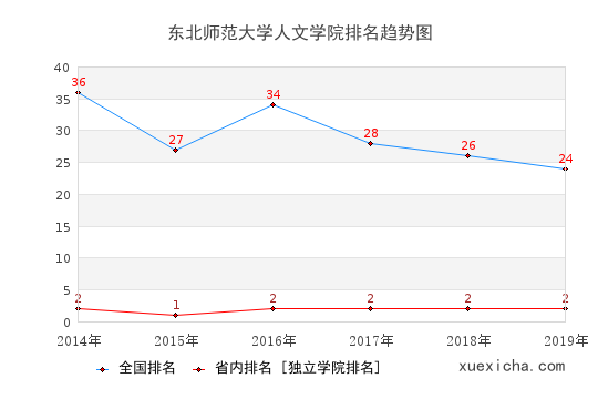 2014-2019东北师范大学人文学院排名趋势图