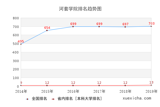 2014-2019河套学院排名趋势图