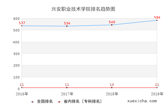 2016-2019兴安职业技术学院排名趋势图