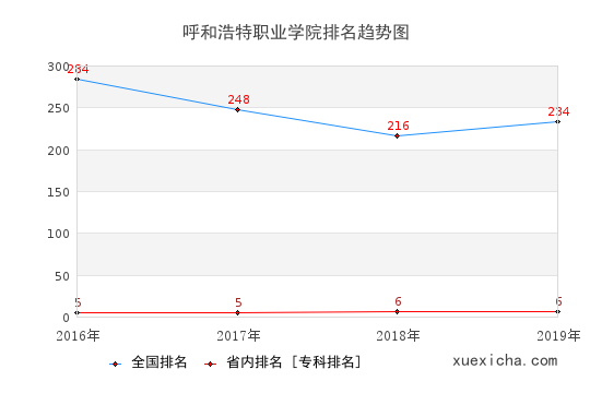 2016-2019呼和浩特职业学院排名趋势图