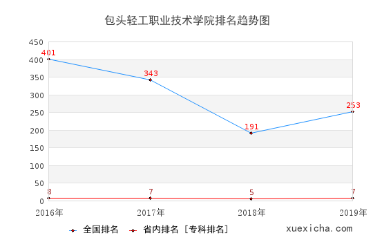 2016-2019包头轻工职业技术学院排名趋势图