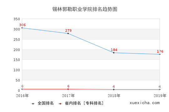 2016-2019锡林郭勒职业学院排名趋势图