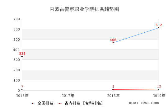 2016-2019内蒙古警察职业学院排名趋势图