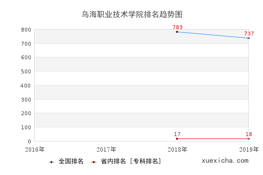 2016-2019乌海职业技术学院排名趋势图