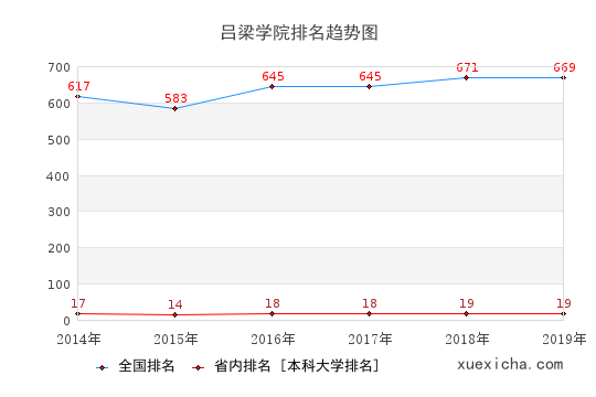 2014-2019吕梁学院排名趋势图