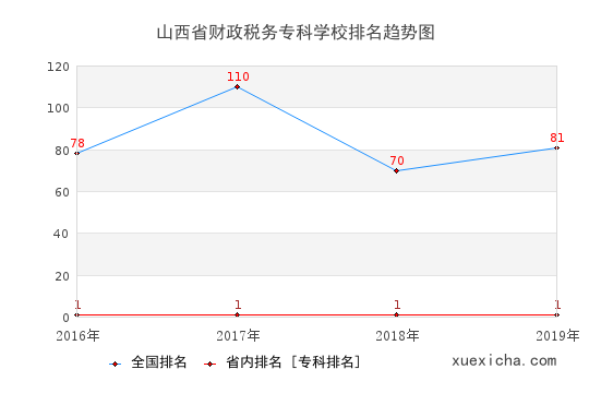 2016-2019山西省财政税务专科学校排名趋势图