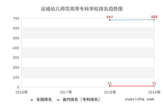 2016-2019运城幼儿师范高等专科学校排名趋势图