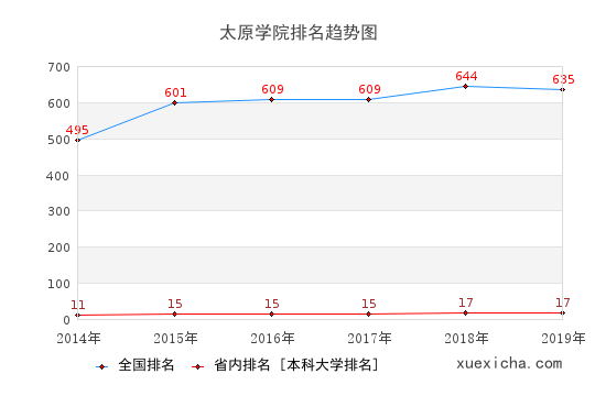 2014-2019太原学院排名趋势图