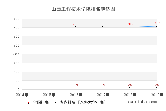 2014-2019山西工程技术学院排名趋势图