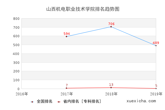 2016-2019山西机电职业技术学院排名趋势图