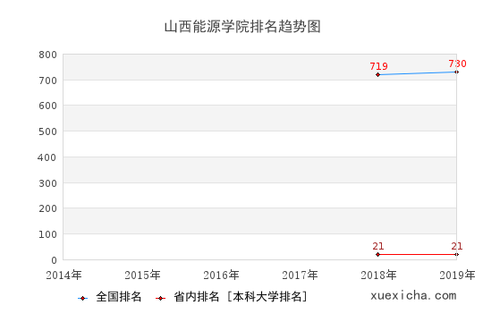 2014-2019山西能源学院排名趋势图