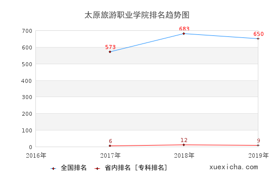 2016-2019太原旅游职业学院排名趋势图