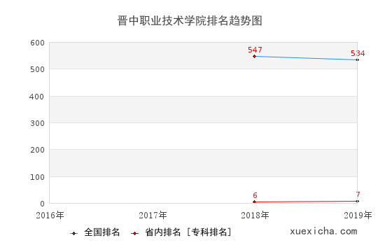 2016-2019晋中职业技术学院排名趋势图