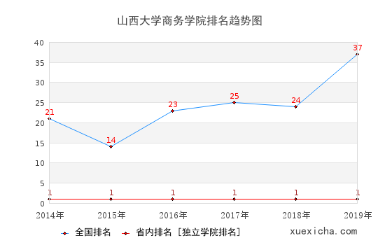 2014-2019山西大学商务学院排名趋势图