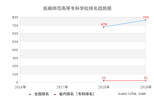 2016-2019抚顺师范高等专科学校排名趋势图