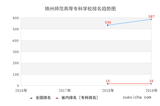 2016-2019锦州师范高等专科学校排名趋势图