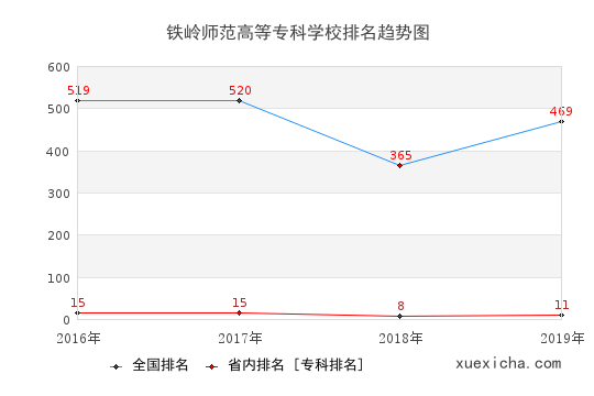 2016-2019铁岭师范高等专科学校排名趋势图