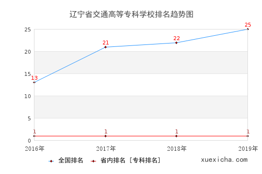 2016-2019辽宁省交通高等专科学校排名趋势图