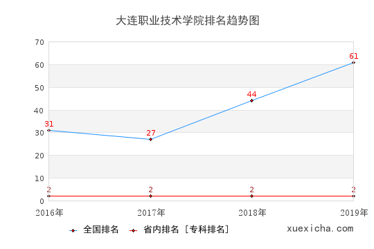 2016-2019大连职业技术学院排名趋势图