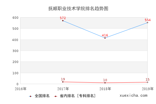 2016-2019抚顺职业技术学院排名趋势图