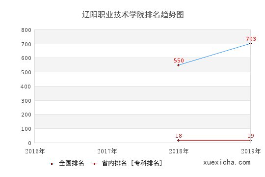 2016-2019辽阳职业技术学院排名趋势图