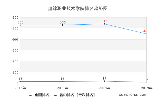 2016-2019盘锦职业技术学院排名趋势图