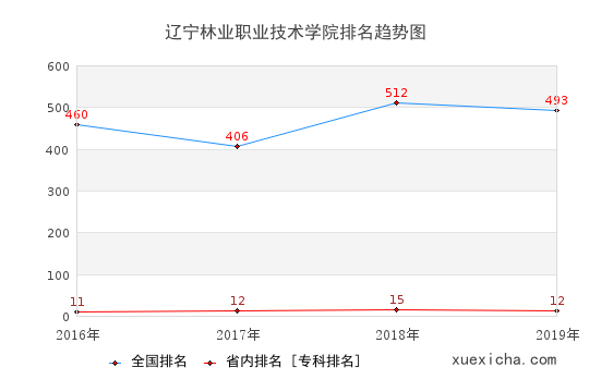 2016-2019辽宁林业职业技术学院排名趋势图