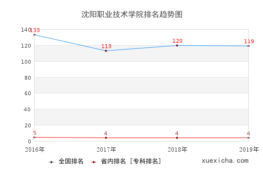 2016-2019沈阳职业技术学院排名趋势图