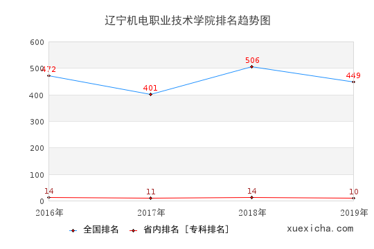 2016-2019辽宁机电职业技术学院排名趋势图