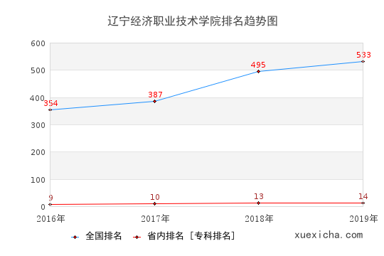 2016-2019辽宁经济职业技术学院排名趋势图