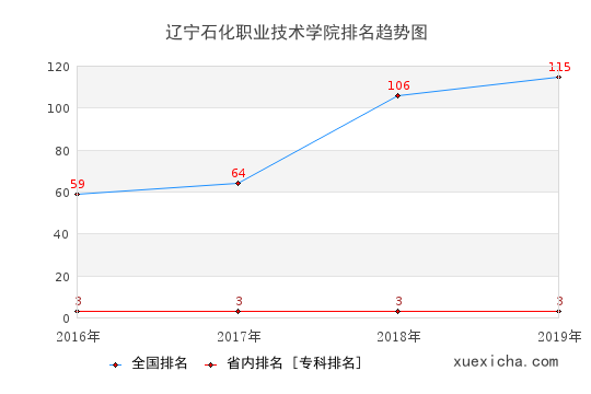 2016-2019辽宁石化职业技术学院排名趋势图