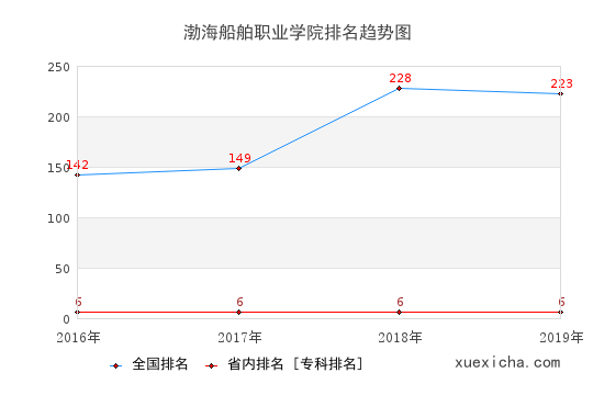 2016-2019渤海船舶职业学院排名趋势图