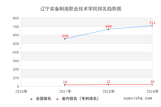 2016-2019辽宁装备制造职业技术学院排名趋势图