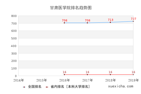 2014-2019甘肃医学院排名趋势图