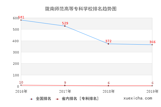 2016-2019陇南师范高等专科学校排名趋势图