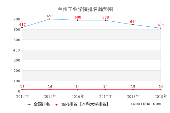 2014-2019兰州工业学院排名趋势图