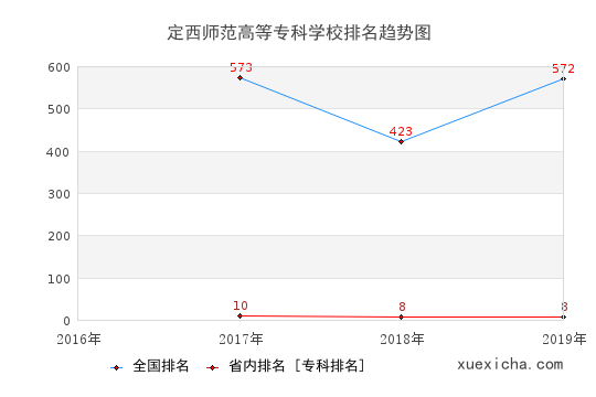 2016-2019定西师范高等专科学校排名趋势图