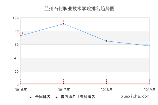 2016-2019兰州石化职业技术学院排名趋势图