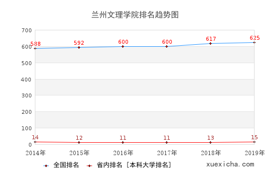 2014-2019兰州文理学院排名趋势图