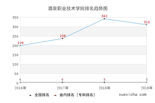 2016-2019酒泉职业技术学院排名趋势图