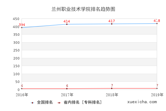 2016-2019兰州职业技术学院排名趋势图