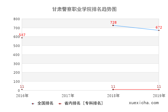 2016-2019甘肃警察职业学院排名趋势图