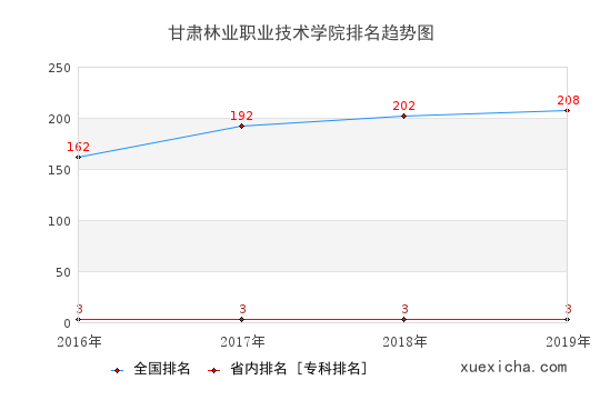 2016-2019甘肃林业职业技术学院排名趋势图