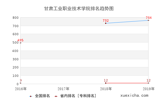 2016-2019甘肃工业职业技术学院排名趋势图