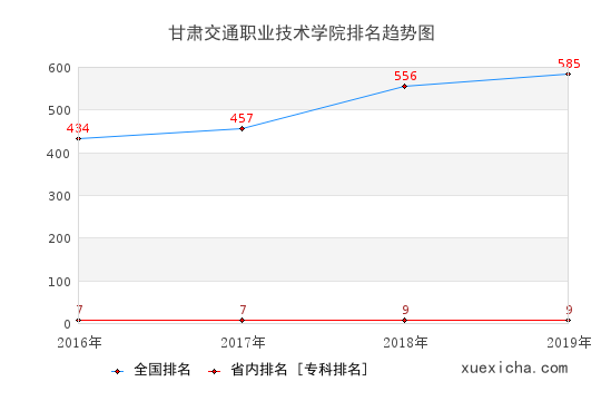 2016-2019甘肃交通职业技术学院排名趋势图