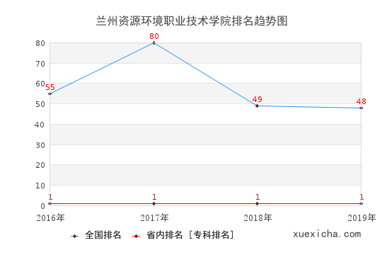 2016-2019兰州资源环境职业技术学院排名趋势图