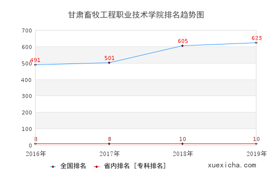 2016-2019甘肃畜牧工程职业技术学院排名趋势图